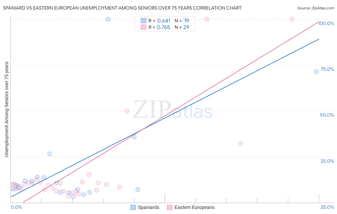 Spaniard vs Eastern European Unemployment Among Seniors over 75 years