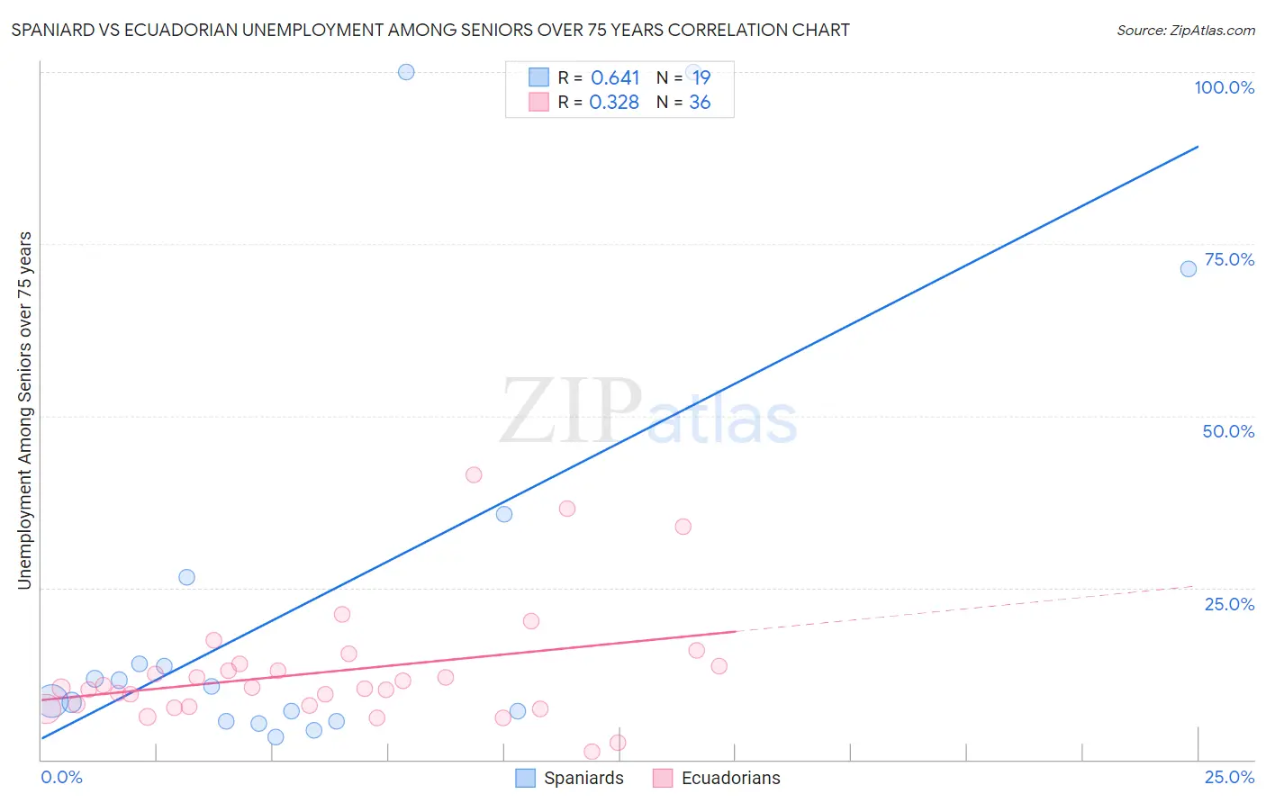 Spaniard vs Ecuadorian Unemployment Among Seniors over 75 years