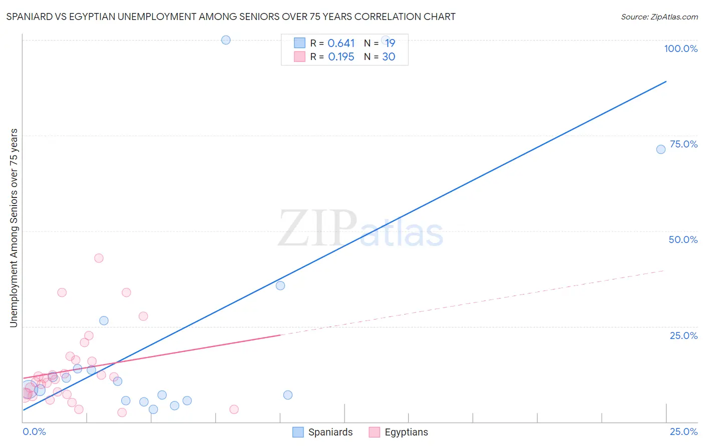 Spaniard vs Egyptian Unemployment Among Seniors over 75 years
