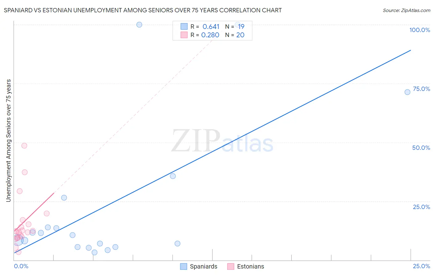 Spaniard vs Estonian Unemployment Among Seniors over 75 years