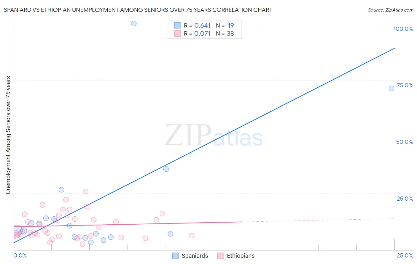 Spaniard vs Ethiopian Unemployment Among Seniors over 75 years