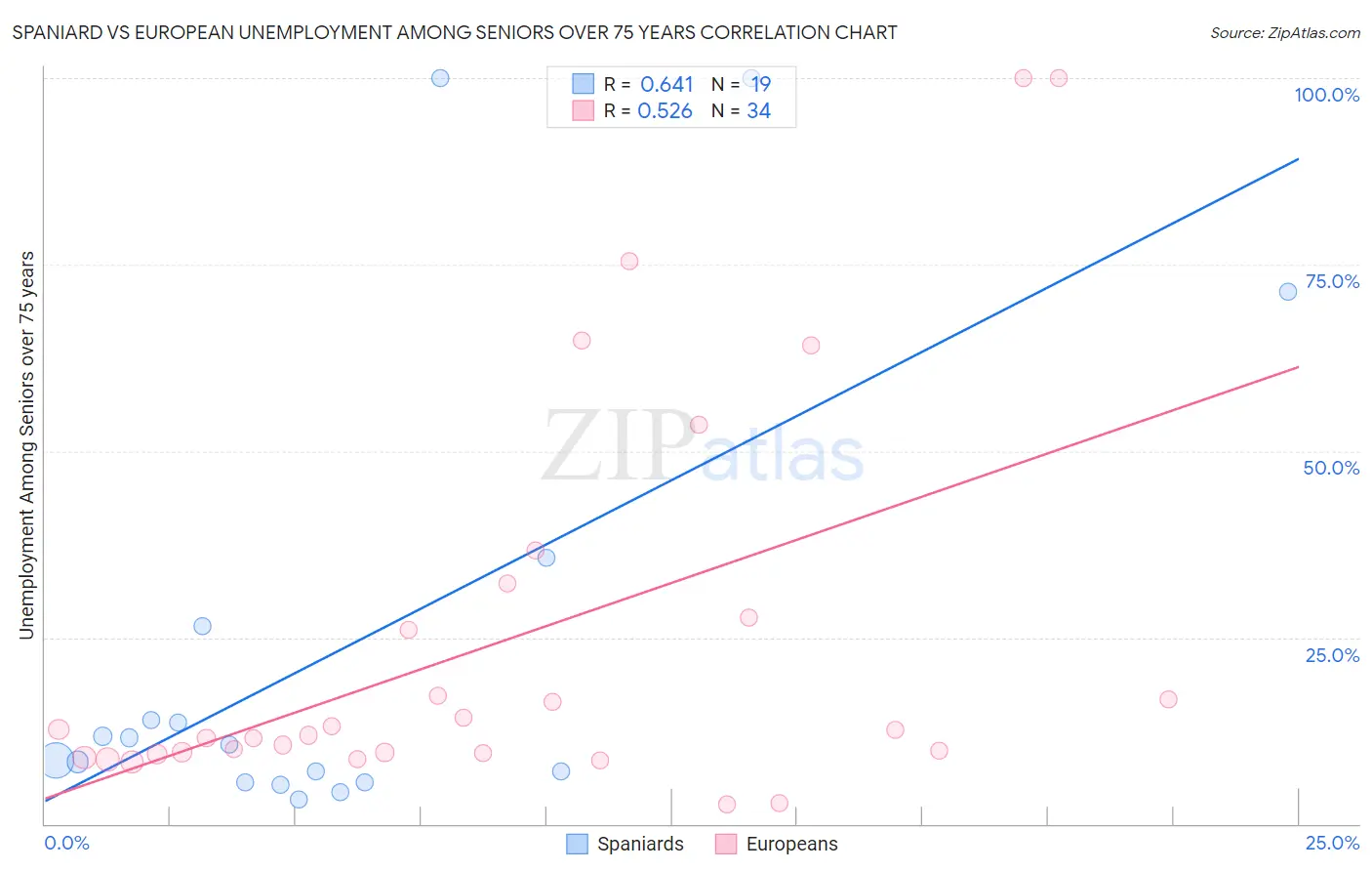 Spaniard vs European Unemployment Among Seniors over 75 years