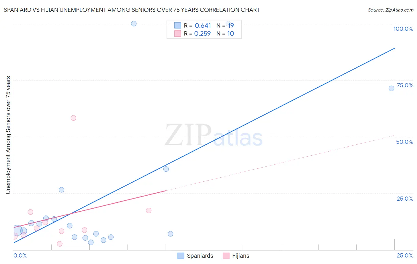 Spaniard vs Fijian Unemployment Among Seniors over 75 years