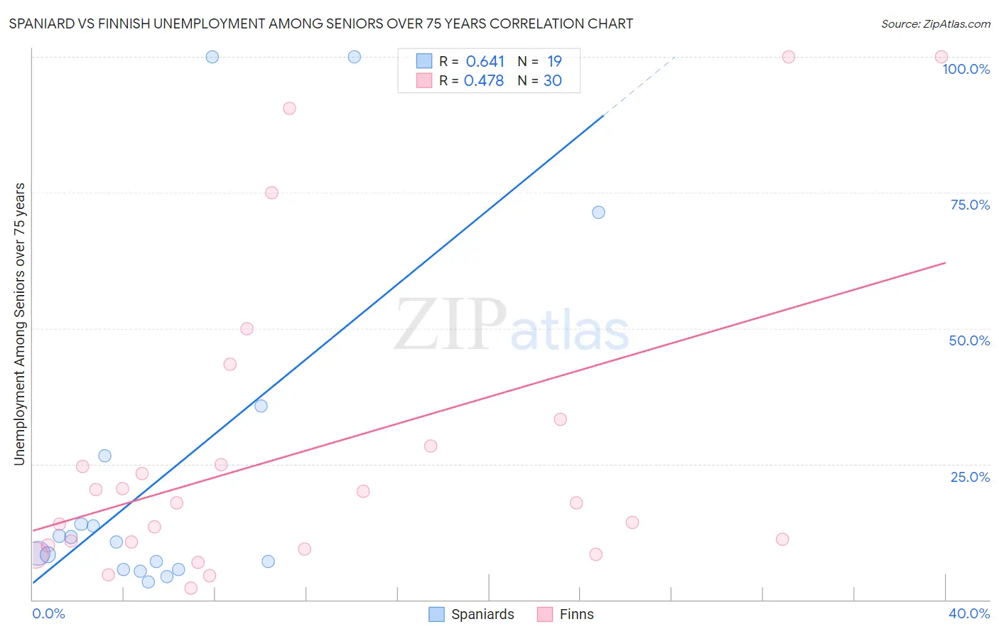 Spaniard vs Finnish Unemployment Among Seniors over 75 years
