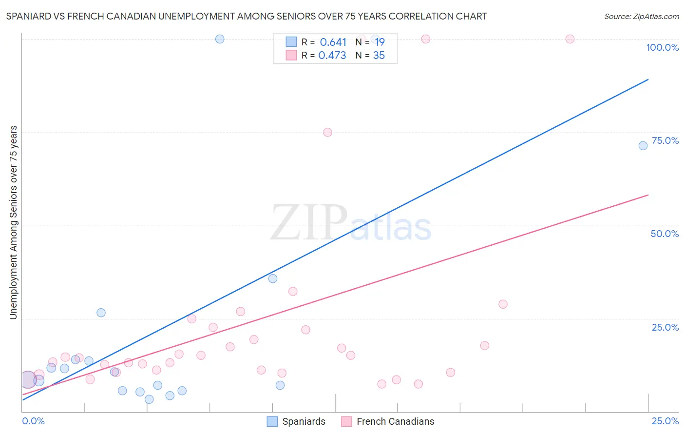 Spaniard vs French Canadian Unemployment Among Seniors over 75 years