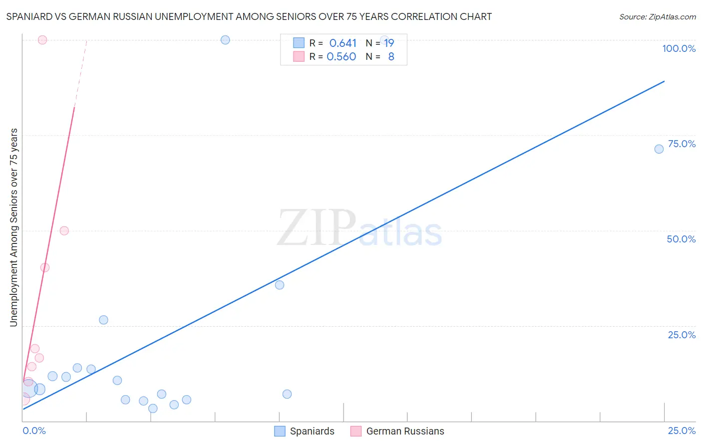 Spaniard vs German Russian Unemployment Among Seniors over 75 years