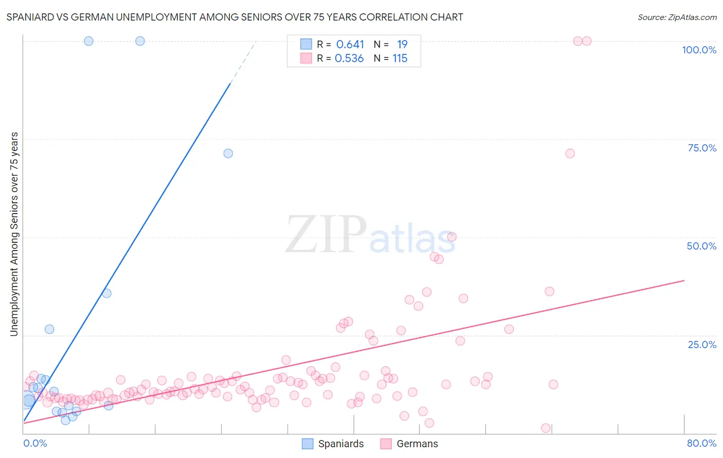 Spaniard vs German Unemployment Among Seniors over 75 years