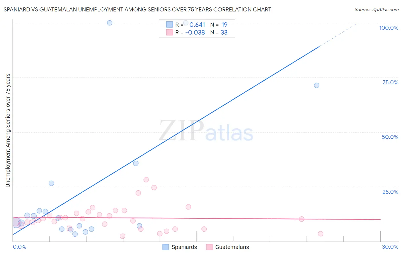 Spaniard vs Guatemalan Unemployment Among Seniors over 75 years