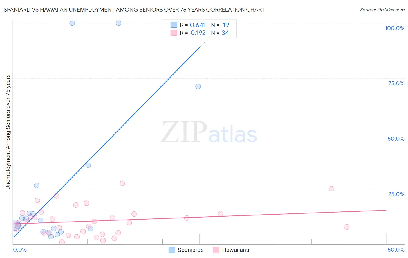 Spaniard vs Hawaiian Unemployment Among Seniors over 75 years