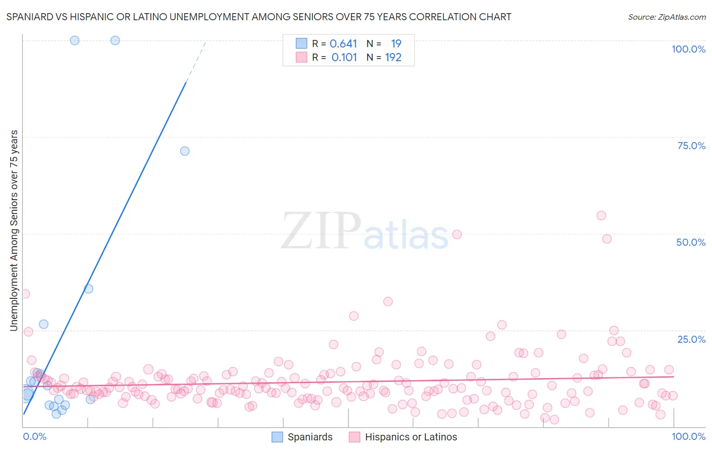 Spaniard vs Hispanic or Latino Unemployment Among Seniors over 75 years