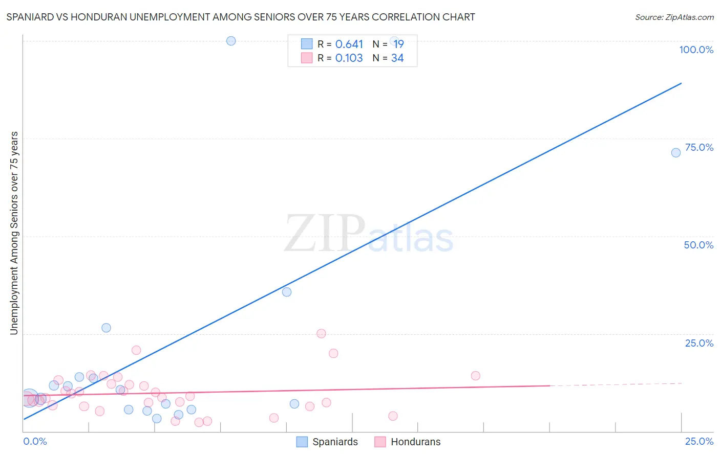 Spaniard vs Honduran Unemployment Among Seniors over 75 years