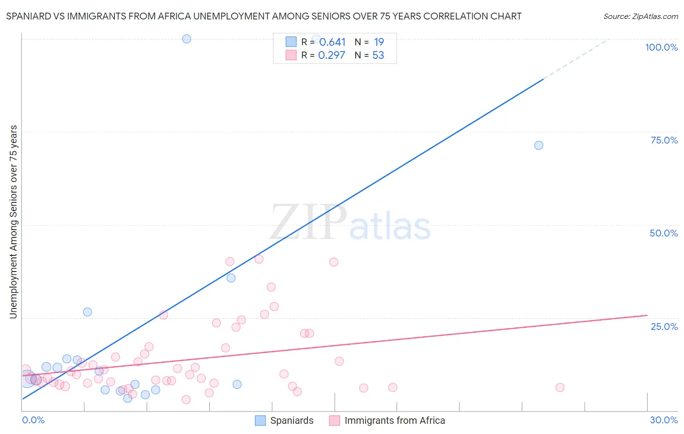 Spaniard vs Immigrants from Africa Unemployment Among Seniors over 75 years