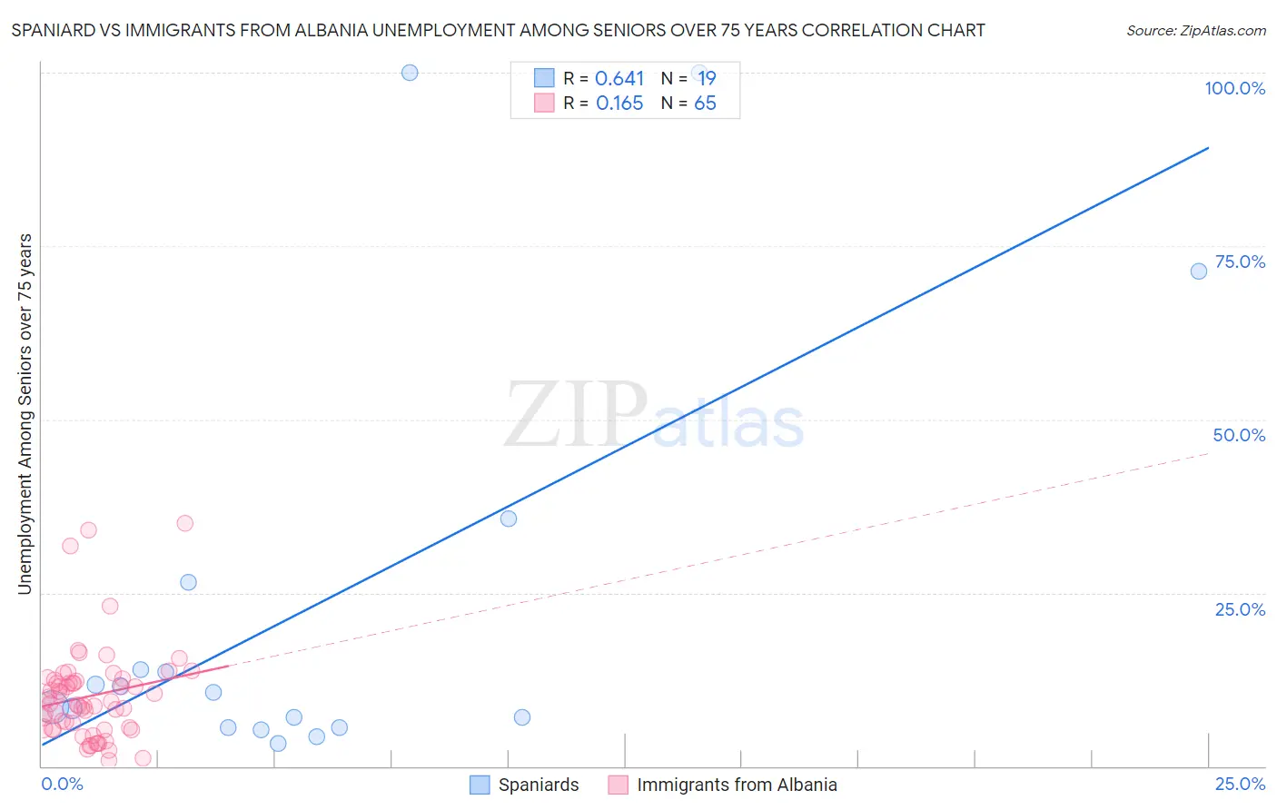 Spaniard vs Immigrants from Albania Unemployment Among Seniors over 75 years