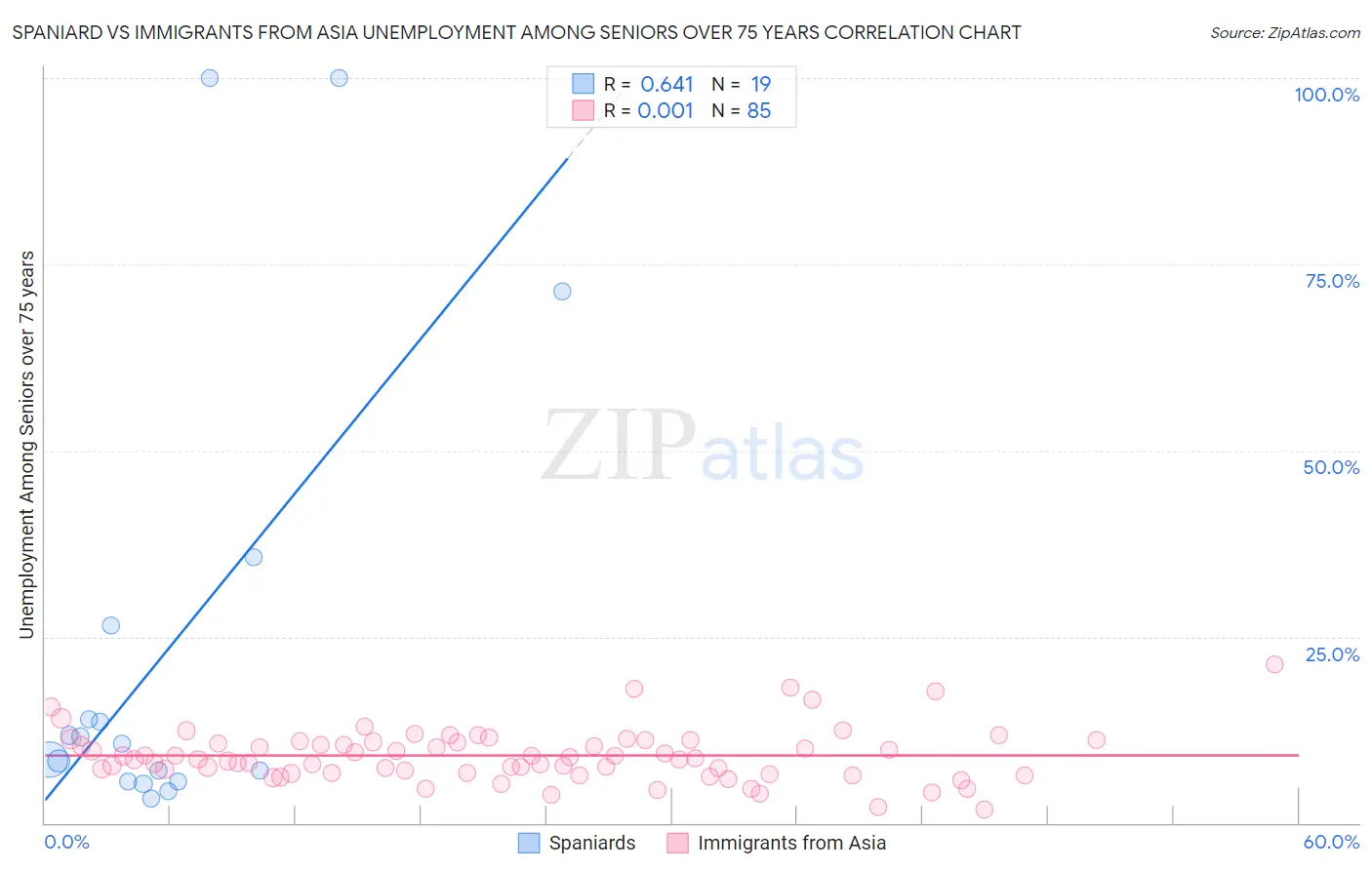 Spaniard vs Immigrants from Asia Unemployment Among Seniors over 75 years