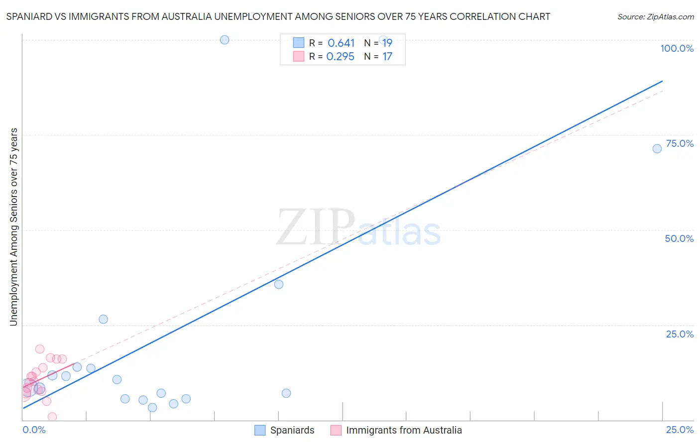 Spaniard vs Immigrants from Australia Unemployment Among Seniors over 75 years