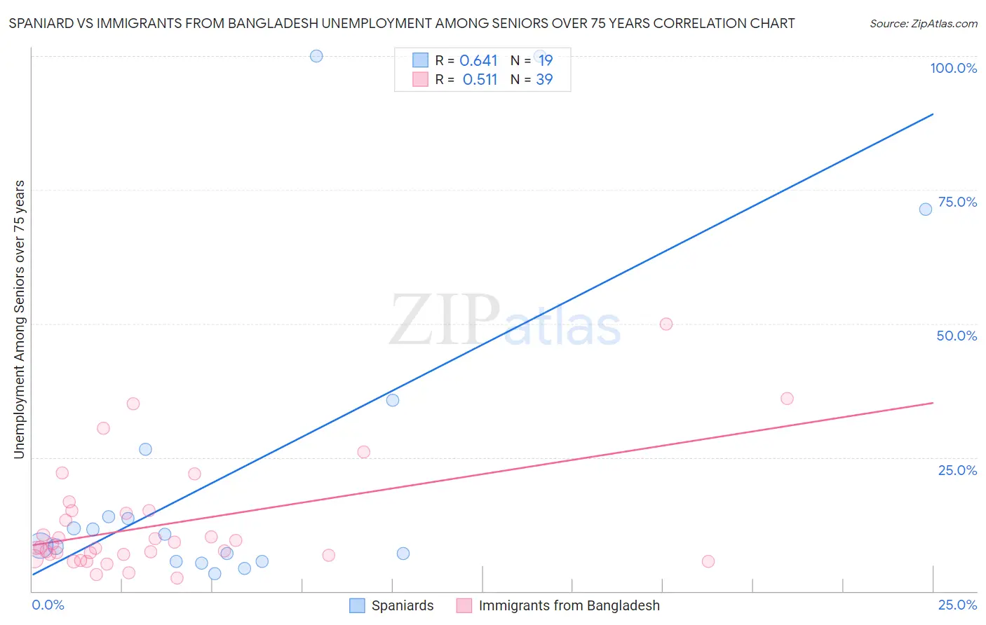 Spaniard vs Immigrants from Bangladesh Unemployment Among Seniors over 75 years