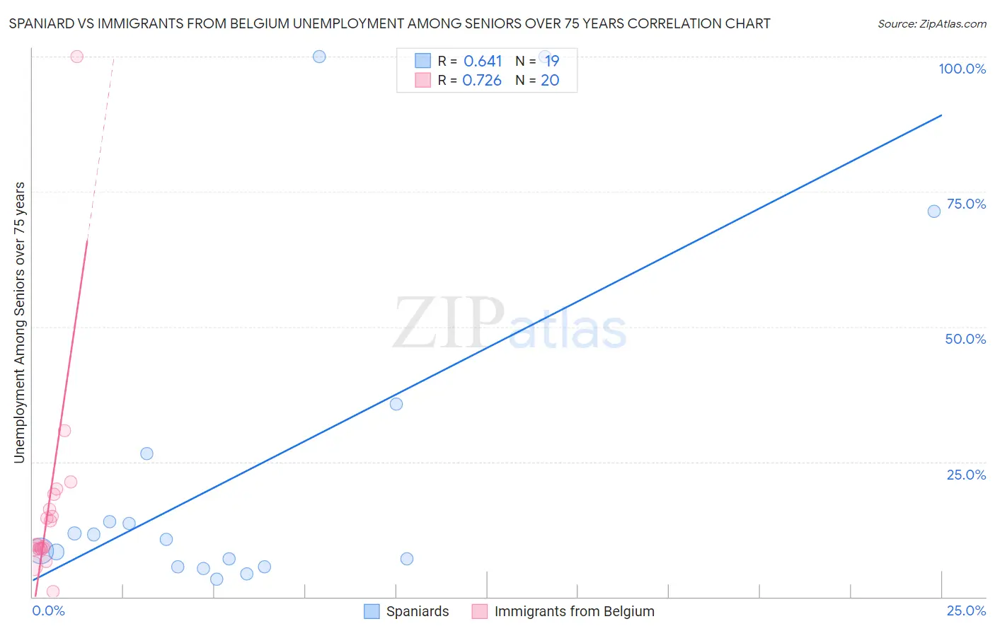 Spaniard vs Immigrants from Belgium Unemployment Among Seniors over 75 years