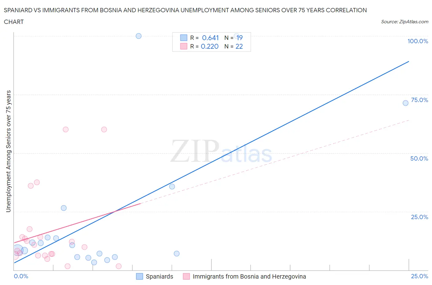 Spaniard vs Immigrants from Bosnia and Herzegovina Unemployment Among Seniors over 75 years