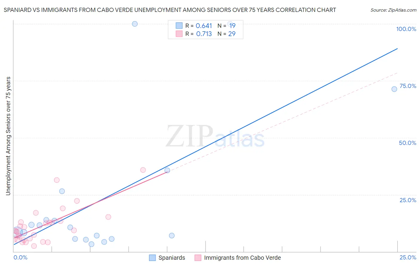 Spaniard vs Immigrants from Cabo Verde Unemployment Among Seniors over 75 years