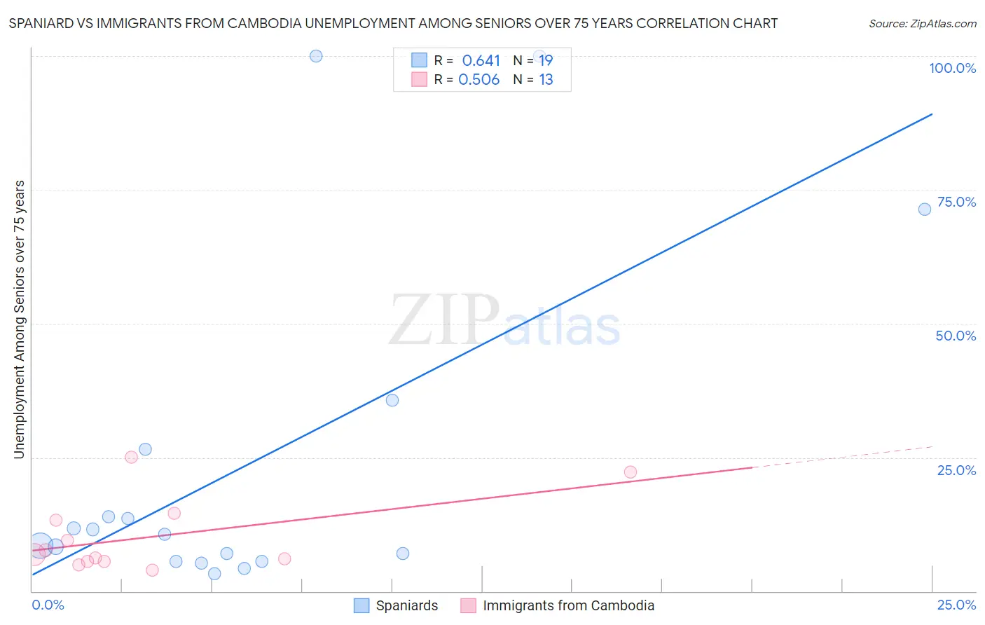 Spaniard vs Immigrants from Cambodia Unemployment Among Seniors over 75 years