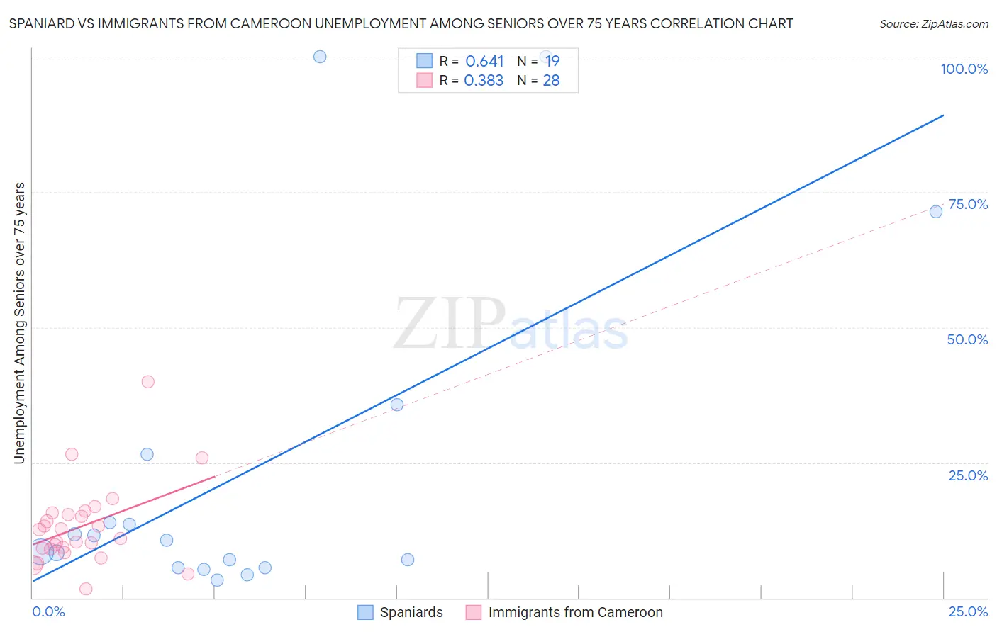 Spaniard vs Immigrants from Cameroon Unemployment Among Seniors over 75 years