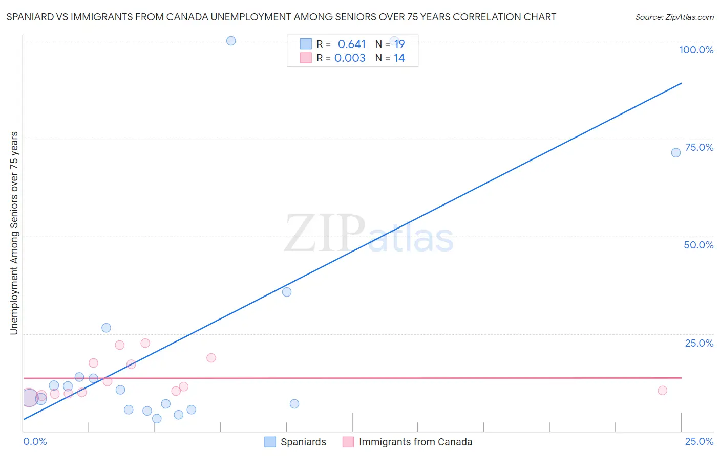 Spaniard vs Immigrants from Canada Unemployment Among Seniors over 75 years