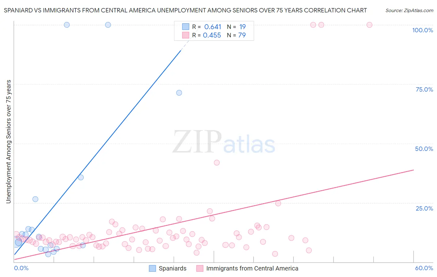 Spaniard vs Immigrants from Central America Unemployment Among Seniors over 75 years