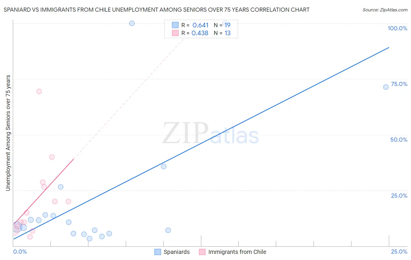 Spaniard vs Immigrants from Chile Unemployment Among Seniors over 75 years