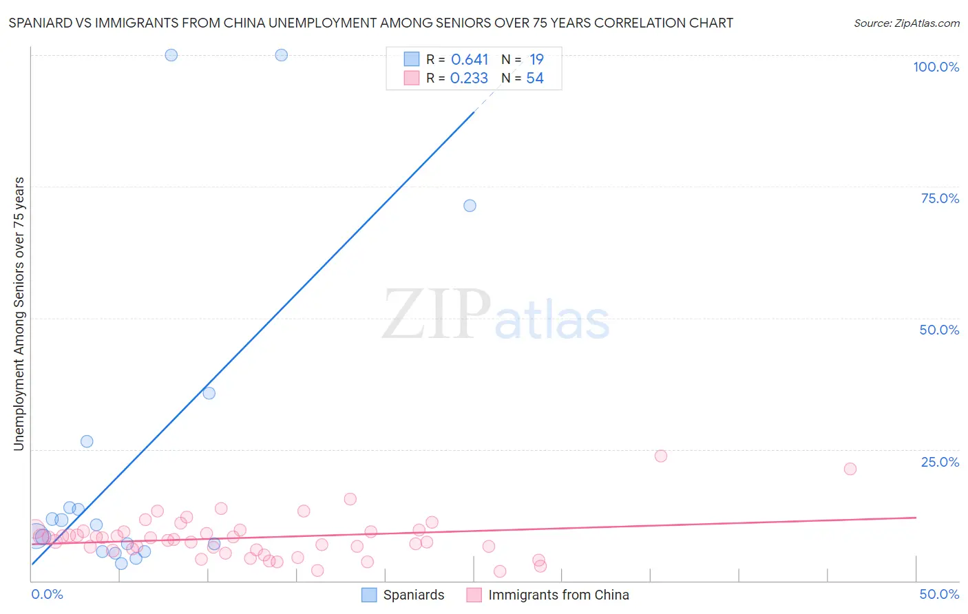 Spaniard vs Immigrants from China Unemployment Among Seniors over 75 years