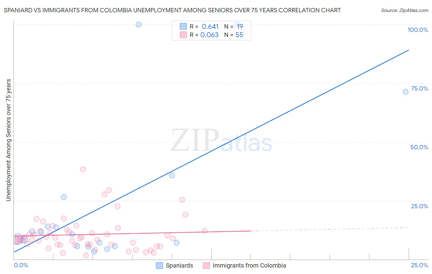 Spaniard vs Immigrants from Colombia Unemployment Among Seniors over 75 years