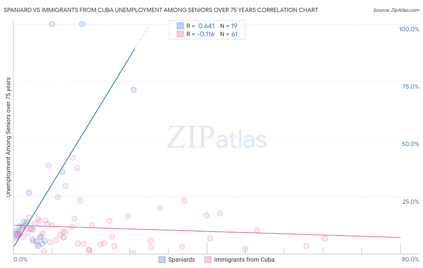 Spaniard vs Immigrants from Cuba Unemployment Among Seniors over 75 years