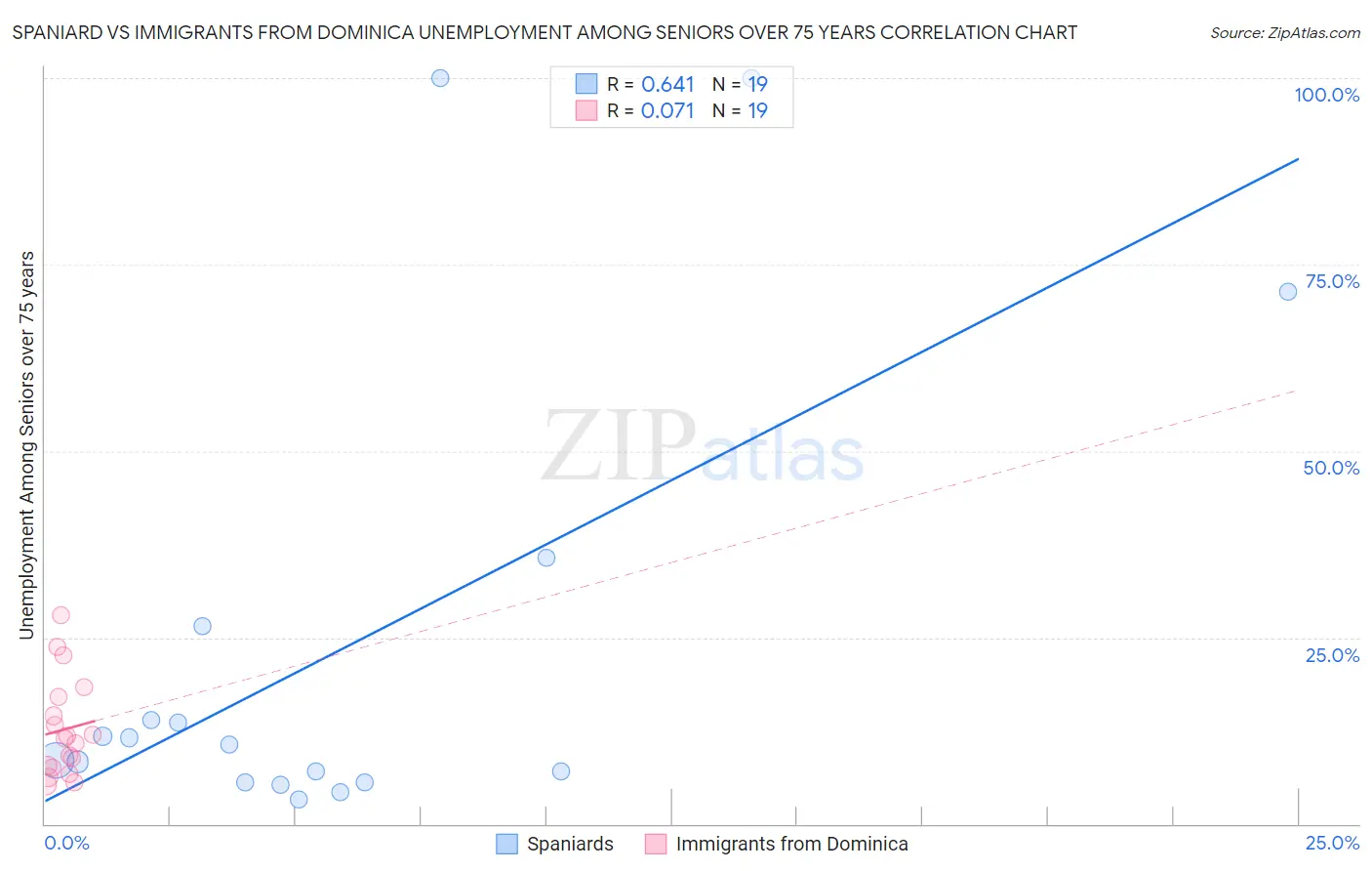 Spaniard vs Immigrants from Dominica Unemployment Among Seniors over 75 years