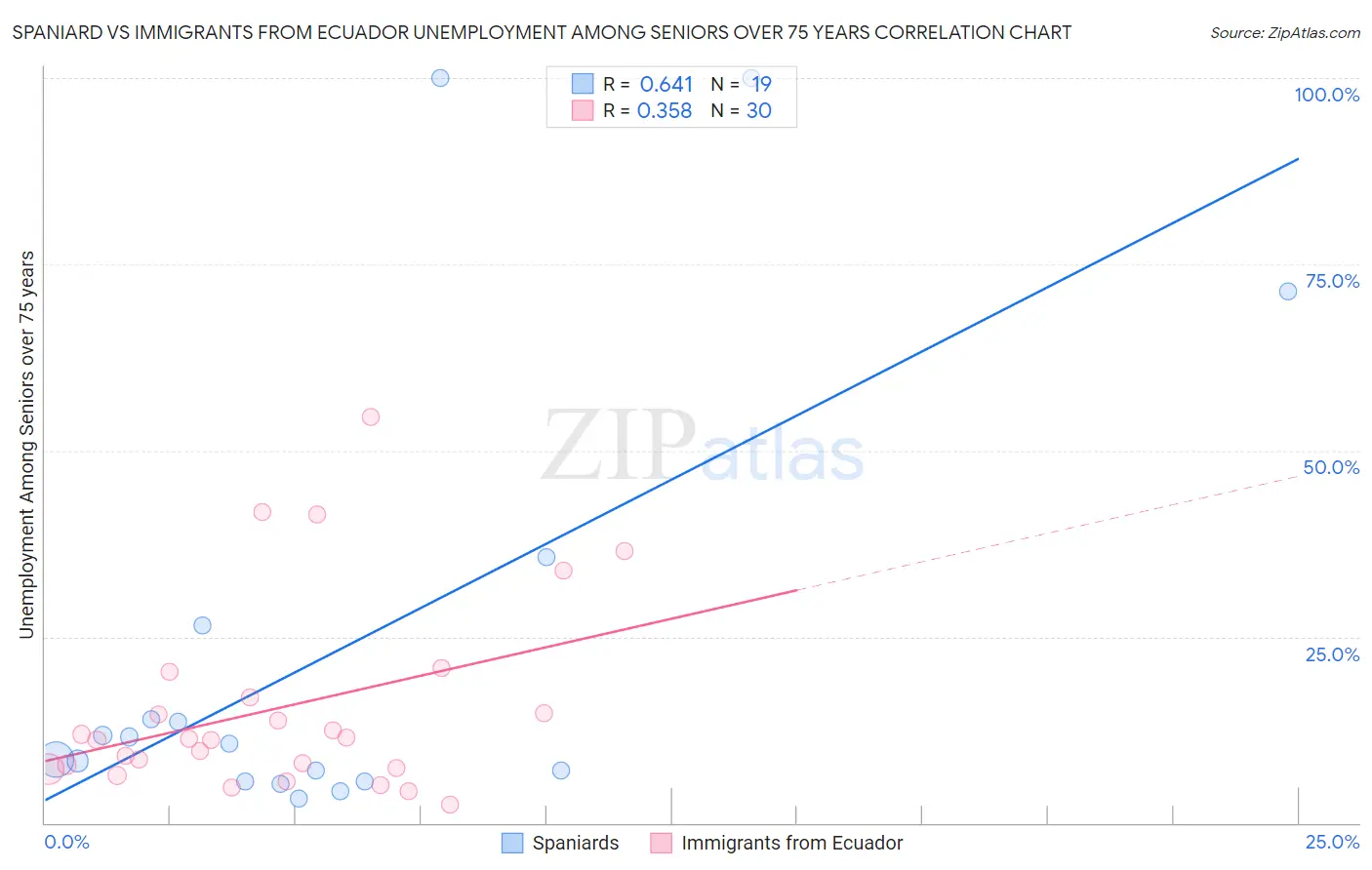 Spaniard vs Immigrants from Ecuador Unemployment Among Seniors over 75 years
