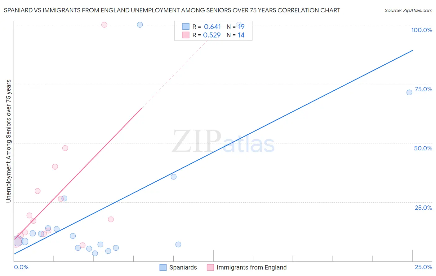 Spaniard vs Immigrants from England Unemployment Among Seniors over 75 years