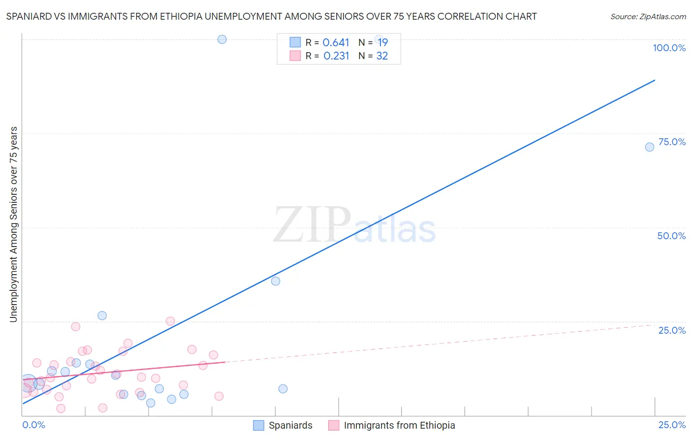 Spaniard vs Immigrants from Ethiopia Unemployment Among Seniors over 75 years