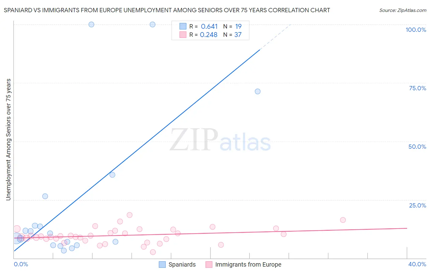 Spaniard vs Immigrants from Europe Unemployment Among Seniors over 75 years
