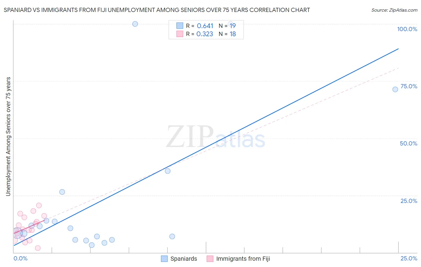 Spaniard vs Immigrants from Fiji Unemployment Among Seniors over 75 years