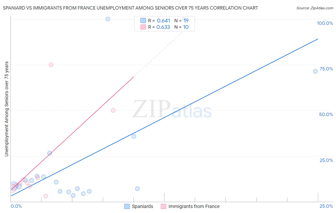 Spaniard vs Immigrants from France Unemployment Among Seniors over 75 years