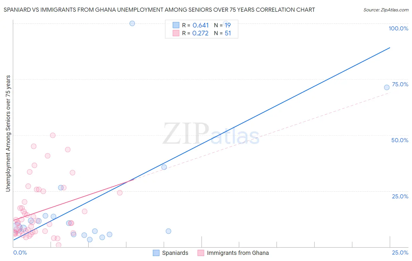 Spaniard vs Immigrants from Ghana Unemployment Among Seniors over 75 years