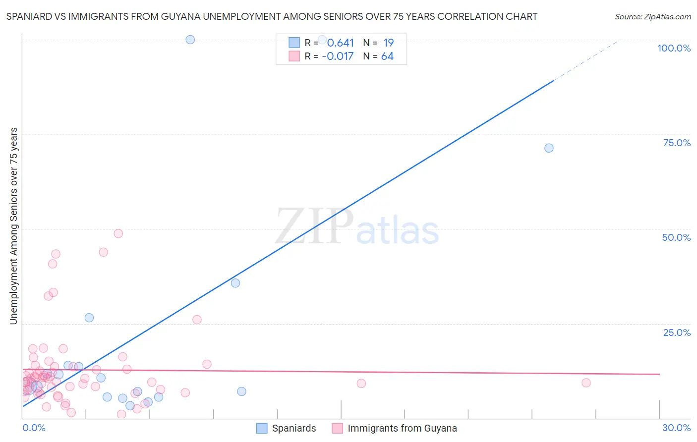 Spaniard vs Immigrants from Guyana Unemployment Among Seniors over 75 years