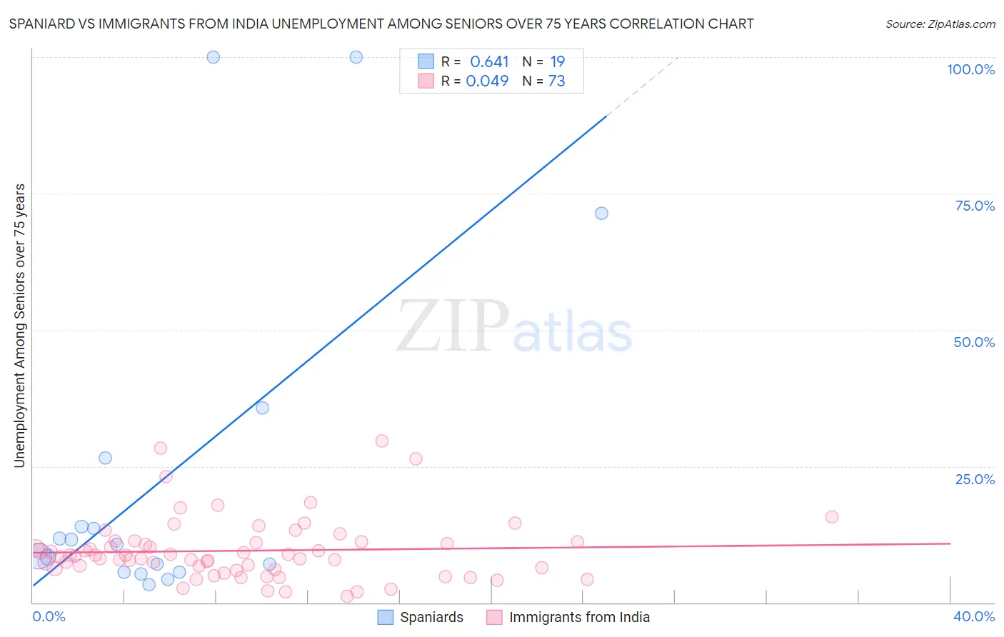 Spaniard vs Immigrants from India Unemployment Among Seniors over 75 years
