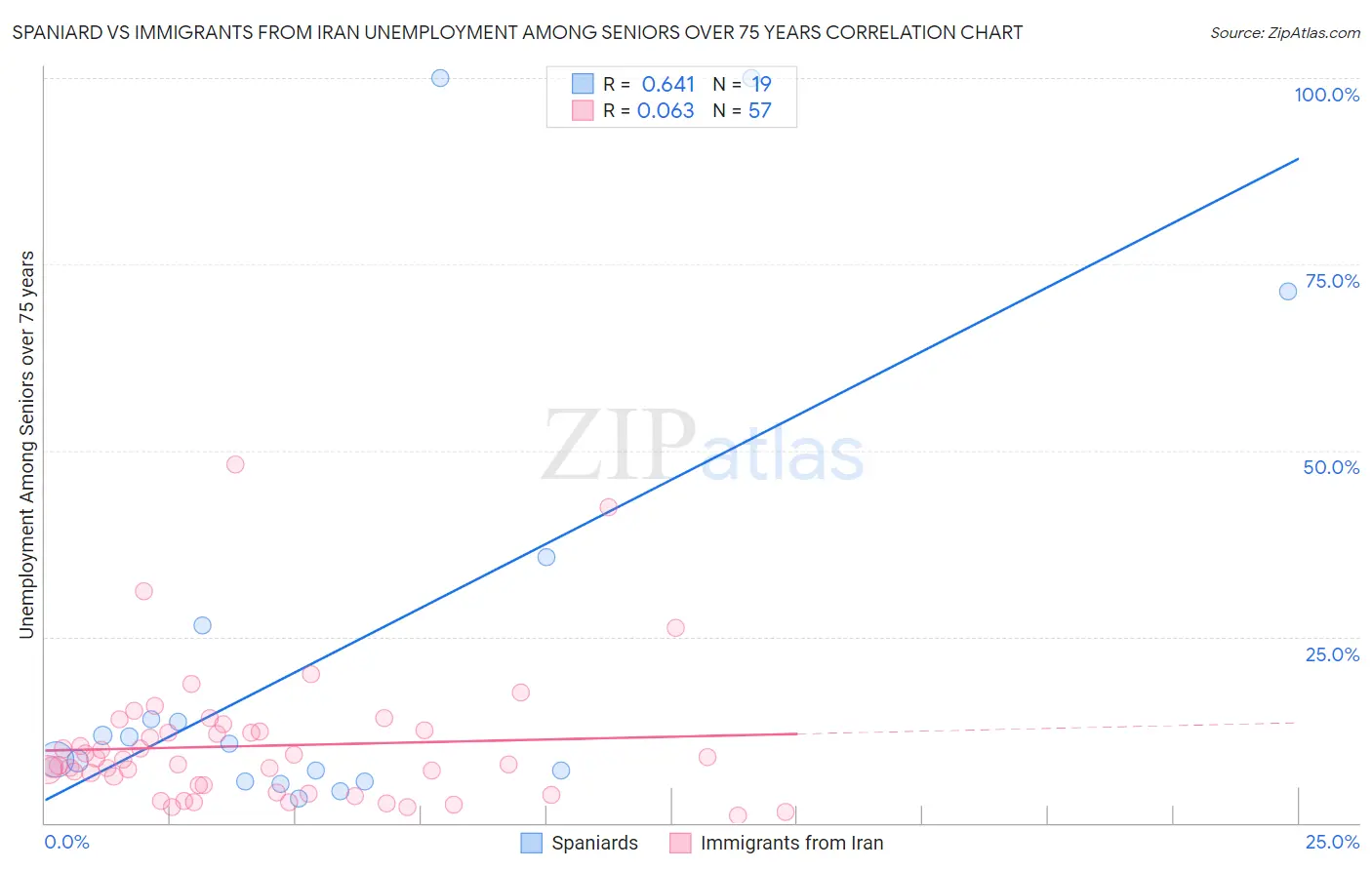 Spaniard vs Immigrants from Iran Unemployment Among Seniors over 75 years