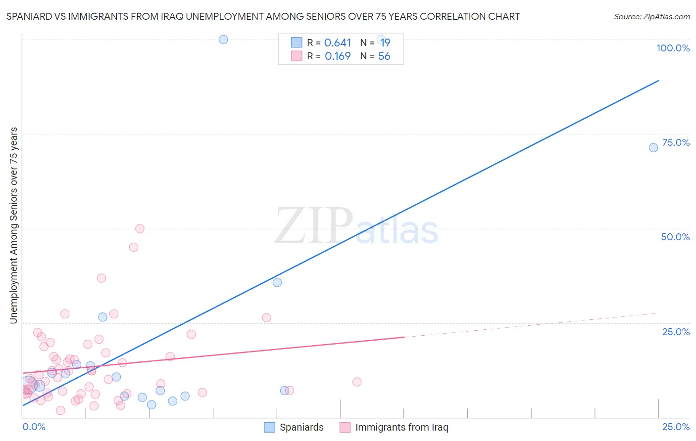 Spaniard vs Immigrants from Iraq Unemployment Among Seniors over 75 years
