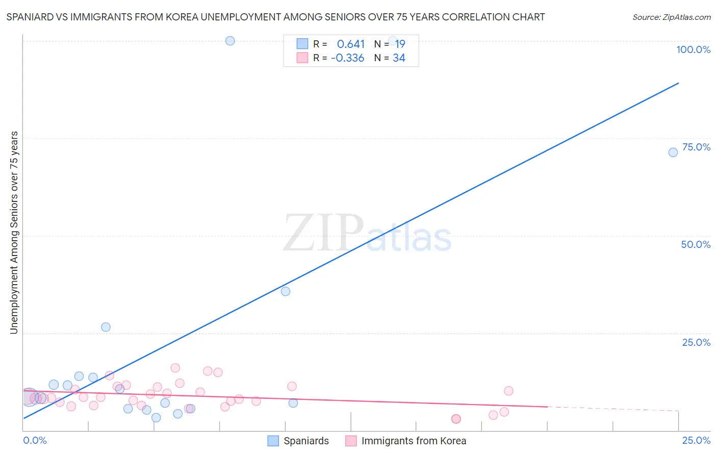 Spaniard vs Immigrants from Korea Unemployment Among Seniors over 75 years