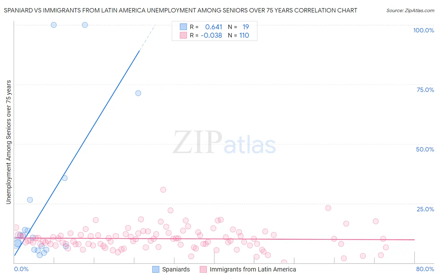 Spaniard vs Immigrants from Latin America Unemployment Among Seniors over 75 years