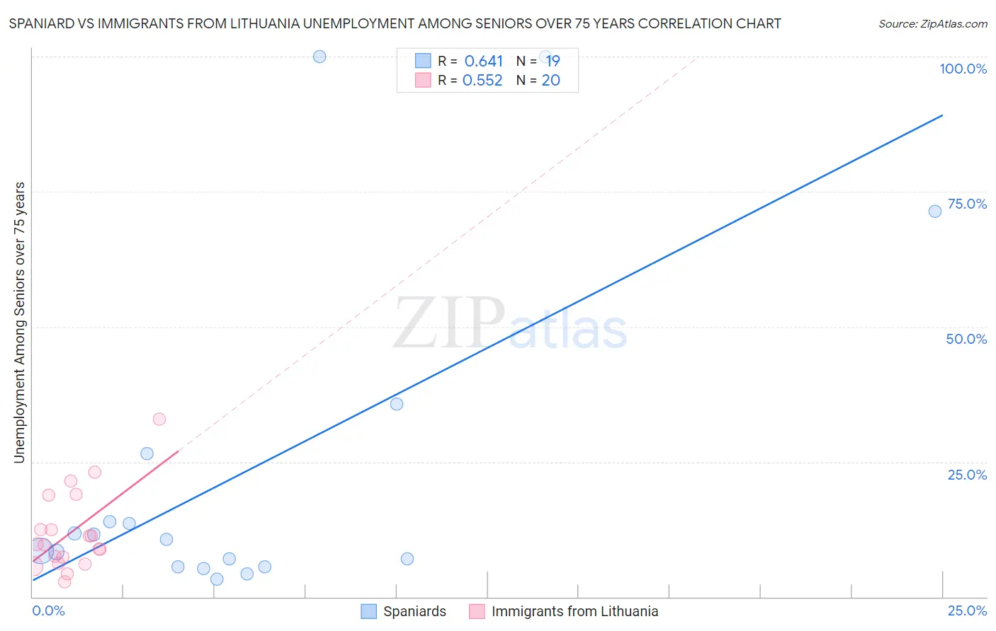 Spaniard vs Immigrants from Lithuania Unemployment Among Seniors over 75 years