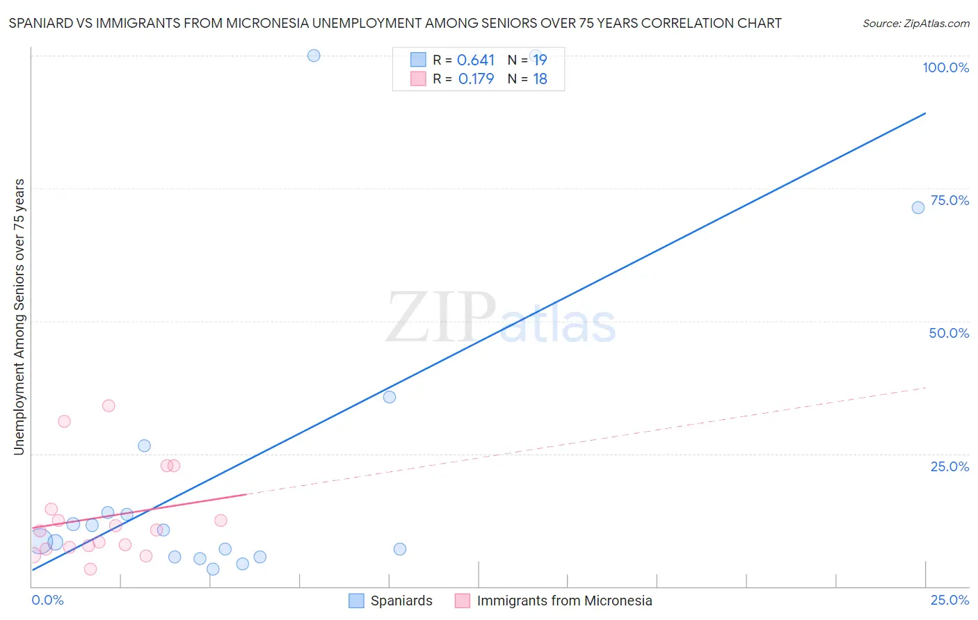 Spaniard vs Immigrants from Micronesia Unemployment Among Seniors over 75 years