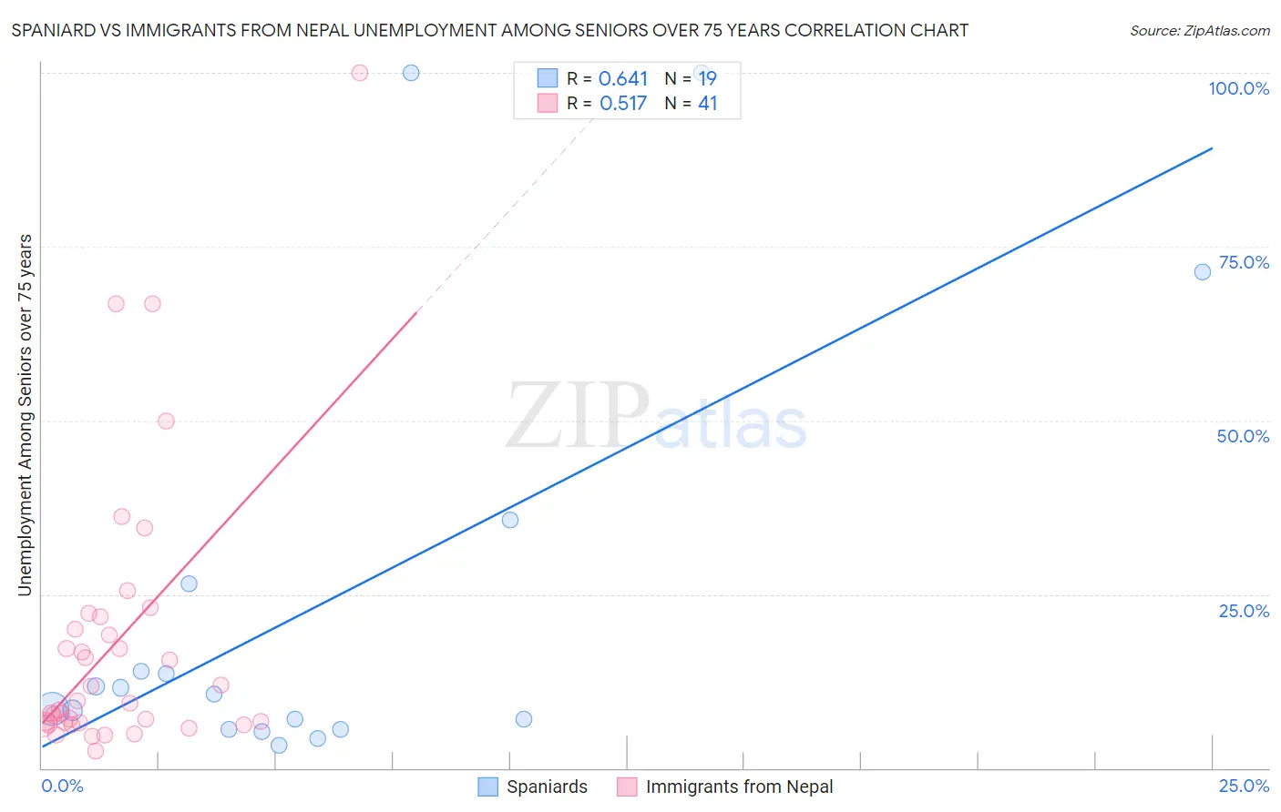 Spaniard vs Immigrants from Nepal Unemployment Among Seniors over 75 years