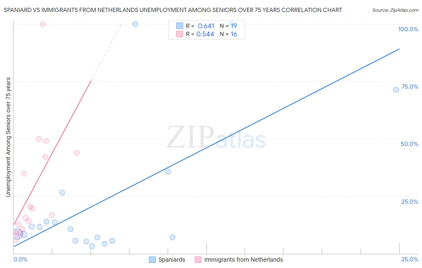 Spaniard vs Immigrants from Netherlands Unemployment Among Seniors over 75 years