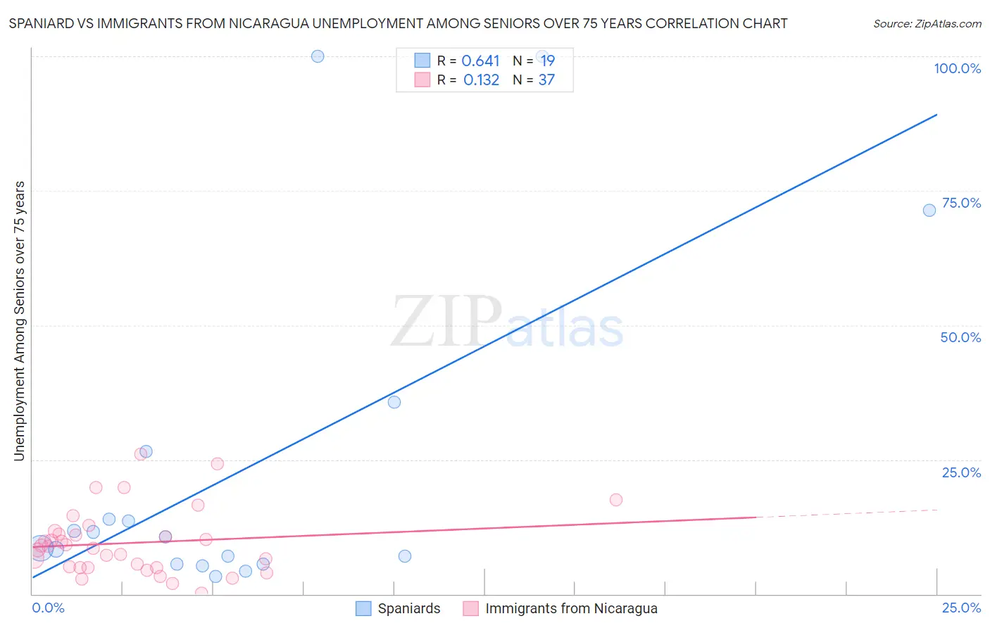 Spaniard vs Immigrants from Nicaragua Unemployment Among Seniors over 75 years